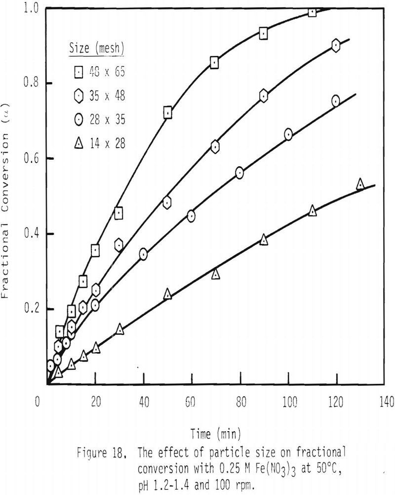 dissolution-of-galena fractional conversion