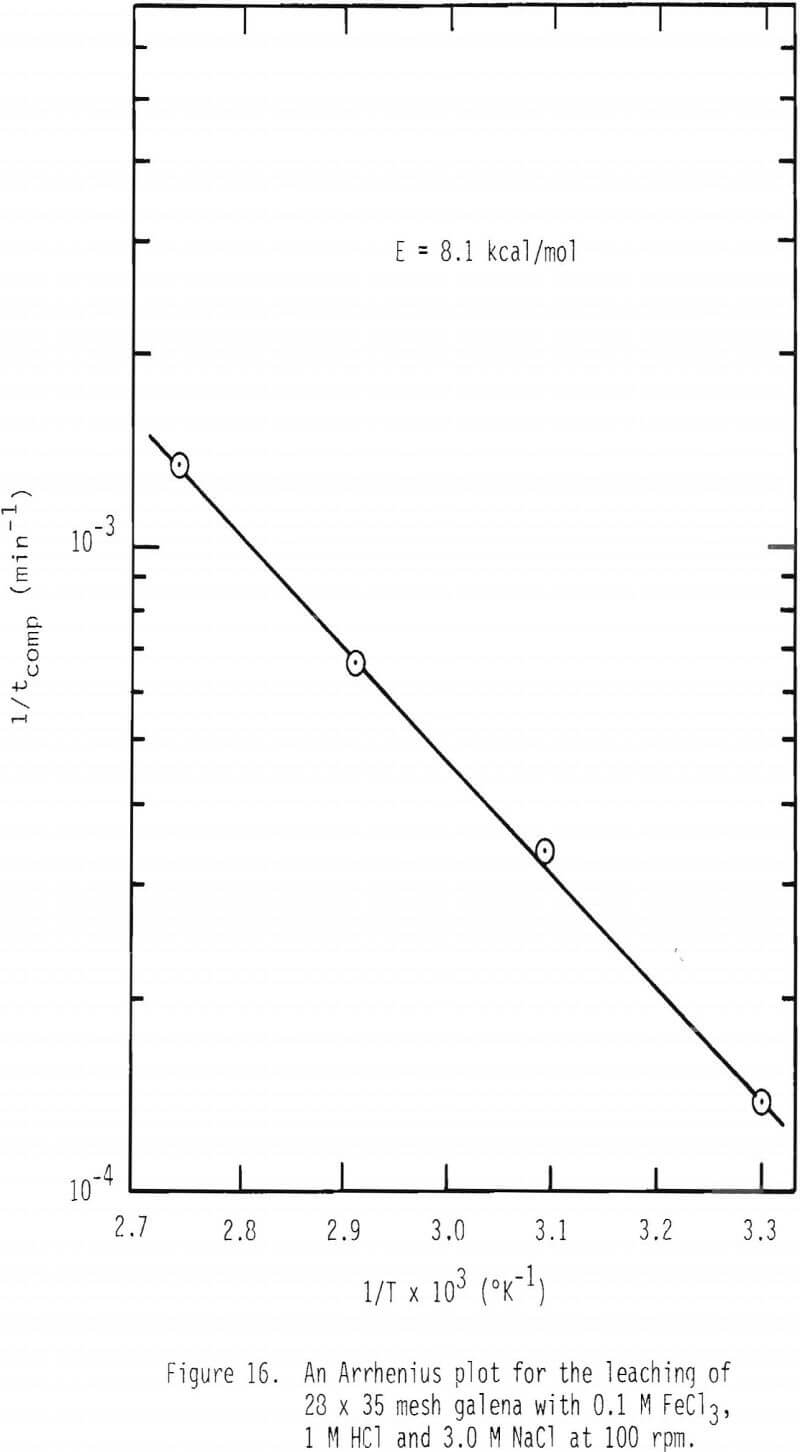 dissolution-of-galena leaching