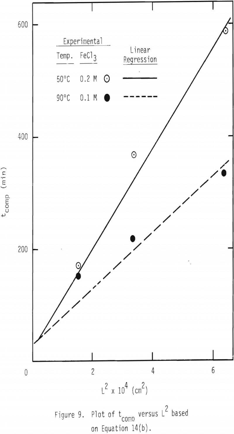 dissolution-of-galena plot of tcomp