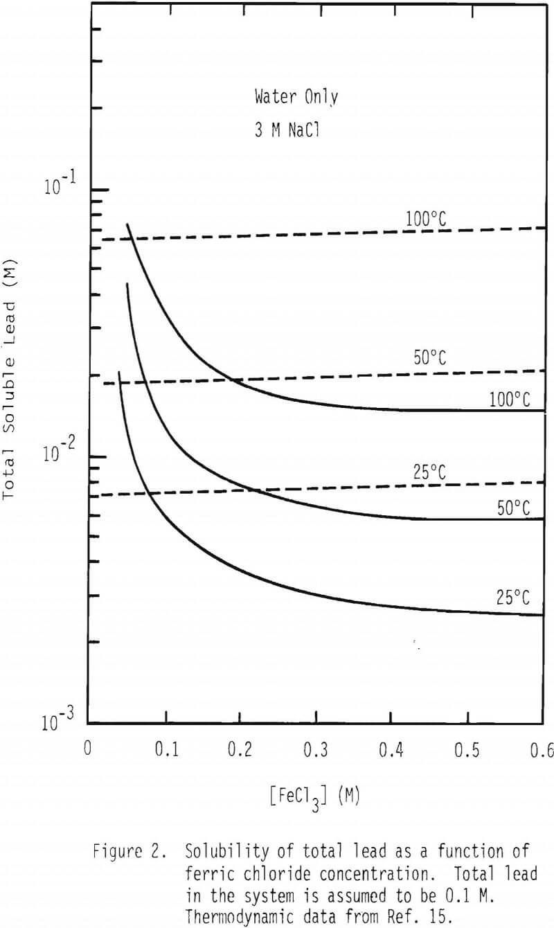 dissolution-of-galena solubility of total lead