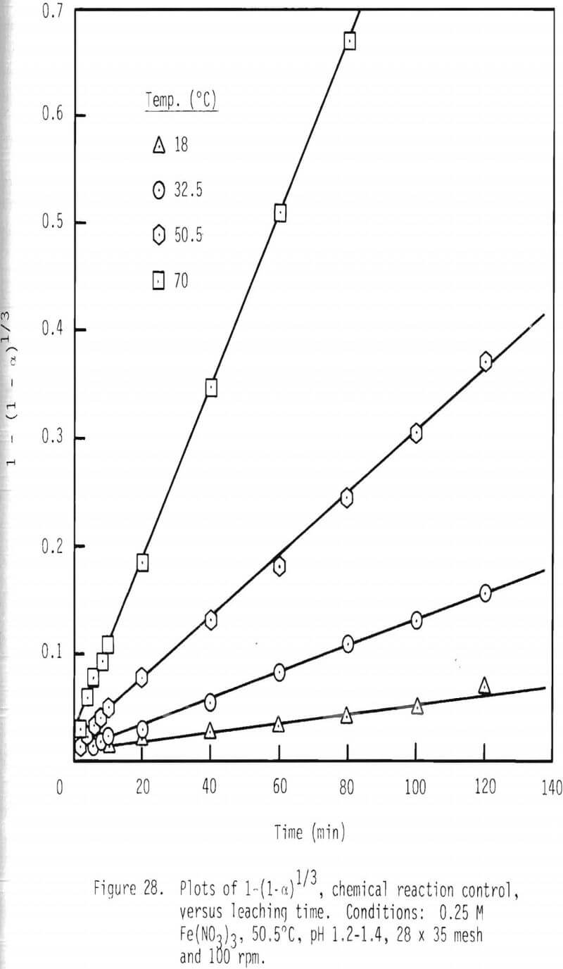 dissolution-of-galena various leaching time