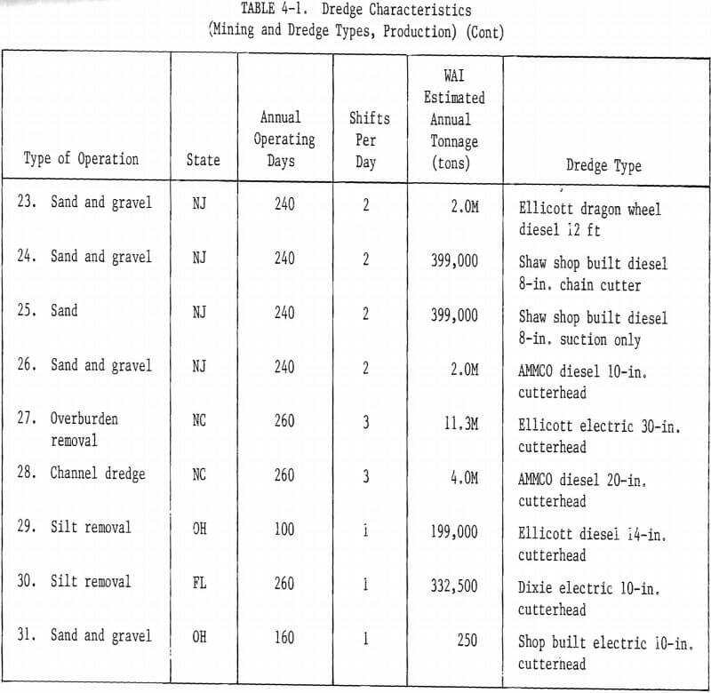 dredge characteristics-3