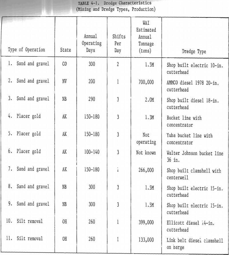 dredge characteristics