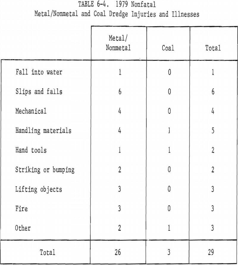 dredge injuries