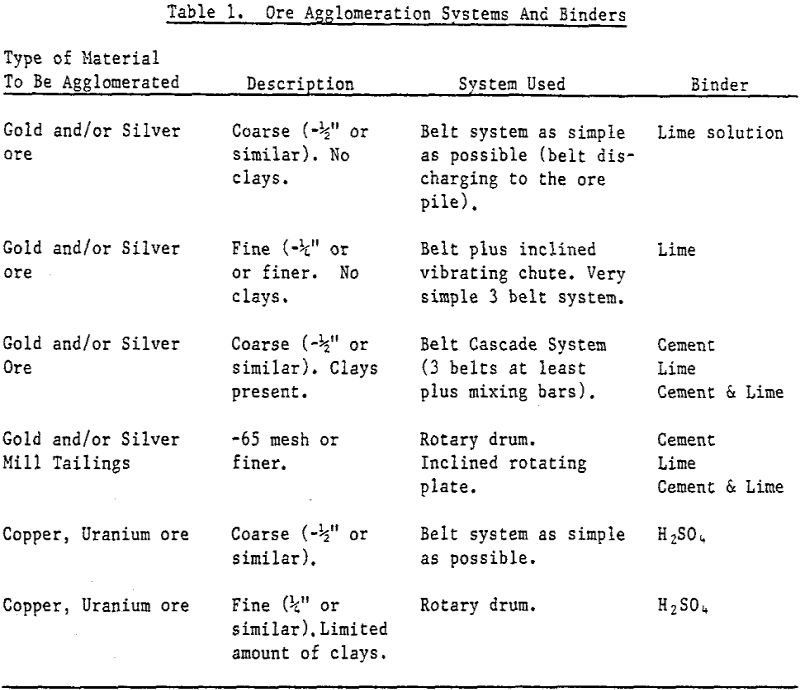 dump and heap leaching ore agglomeration