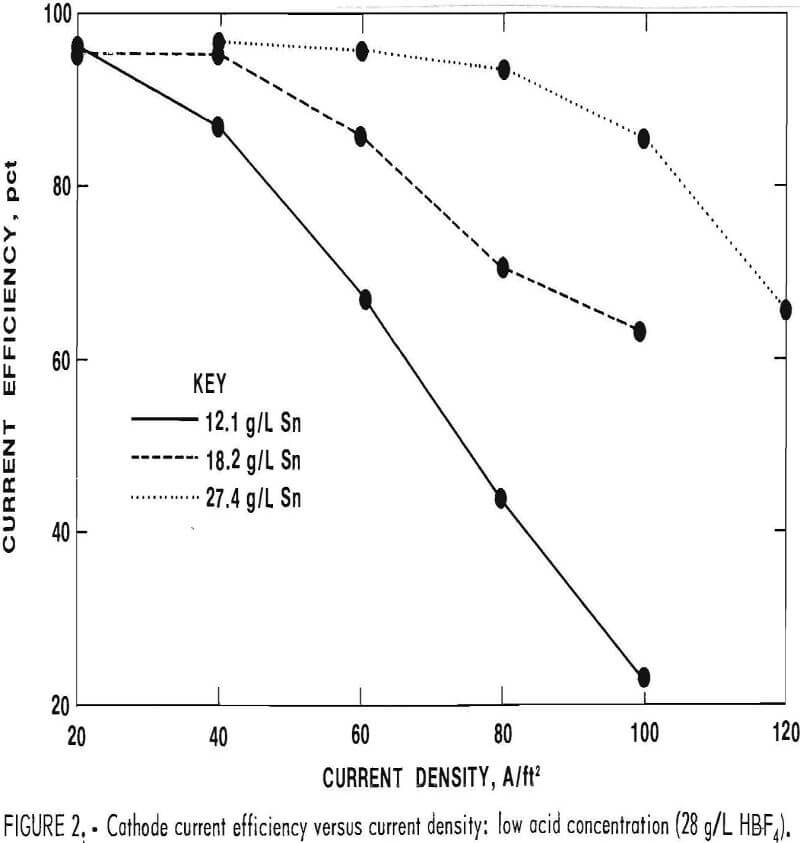 electrolytic stripping current efficiency