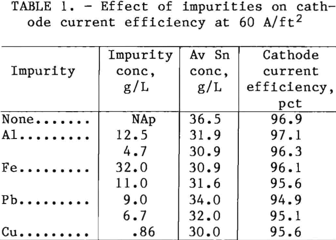 electrolytic-stripping-effect-of-impurities