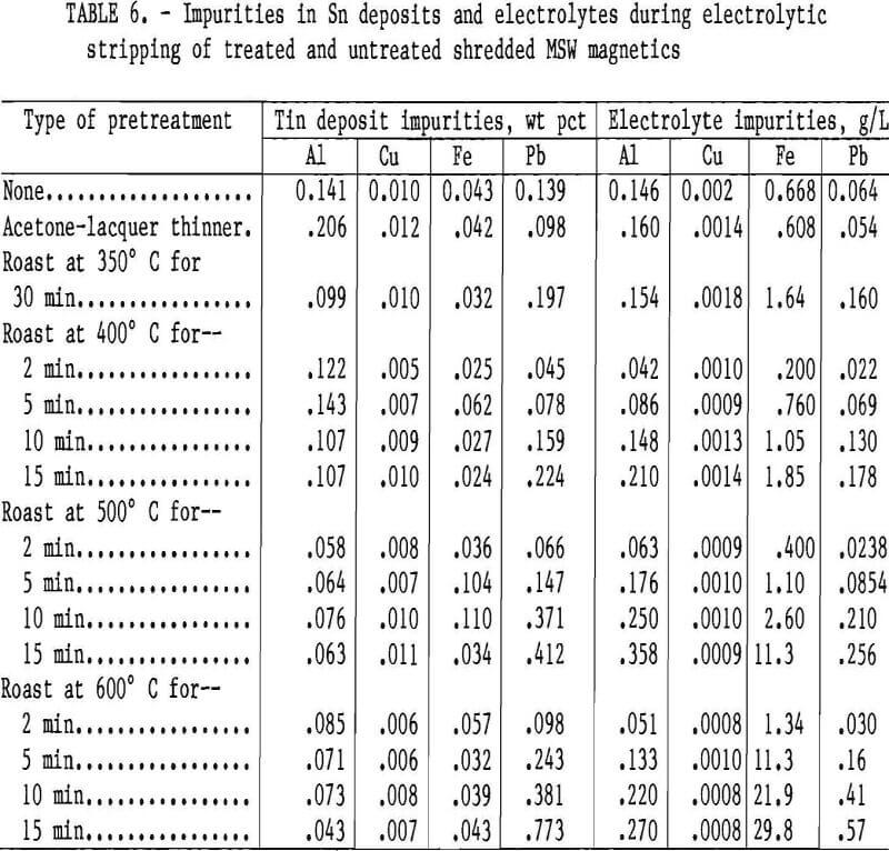 electrolytic stripping impurities