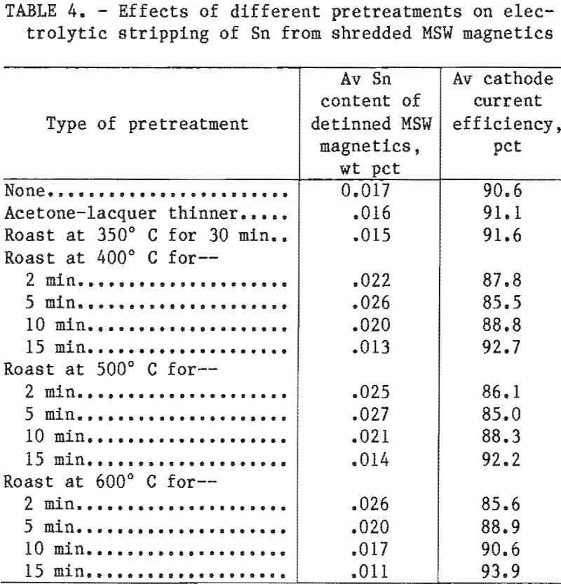 electrolytic stripping msw magnetics