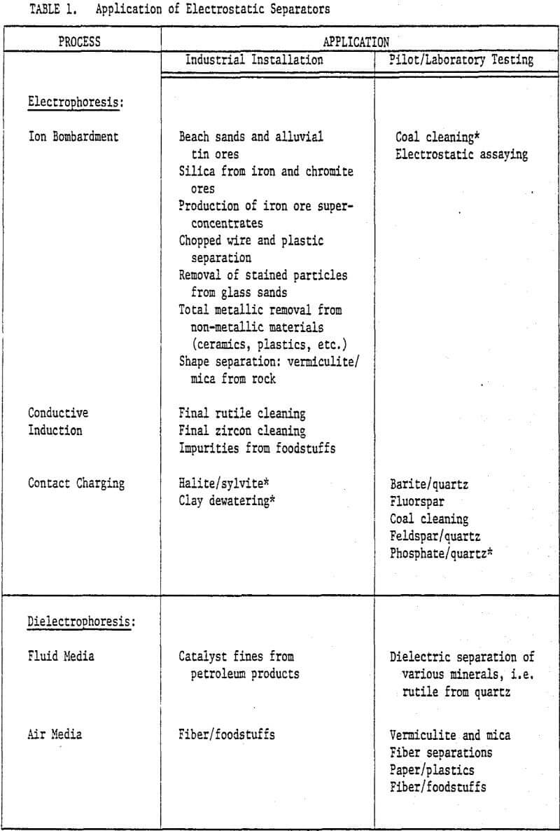 electrostatic-separation application