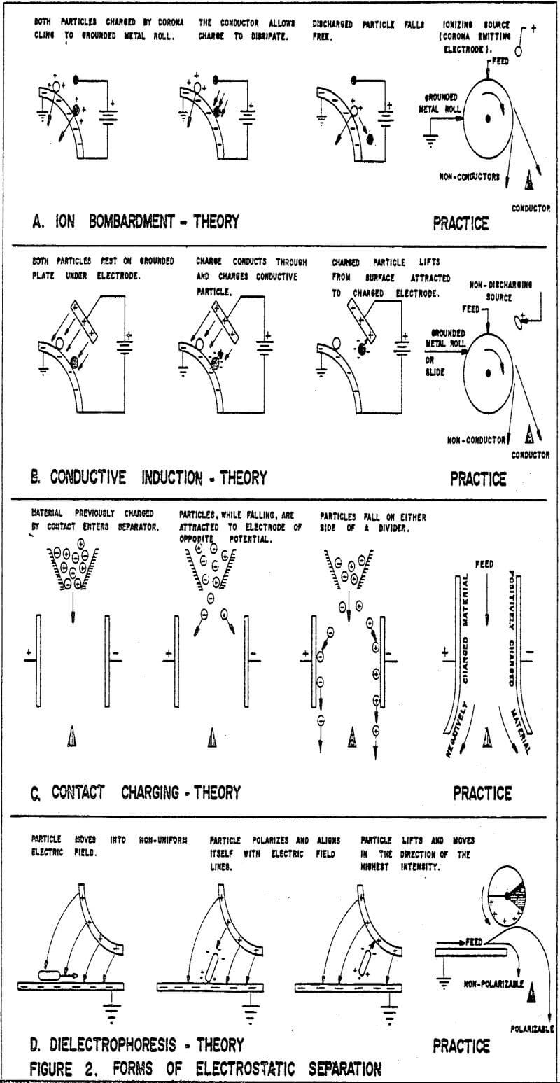 electrostatic-separation forms