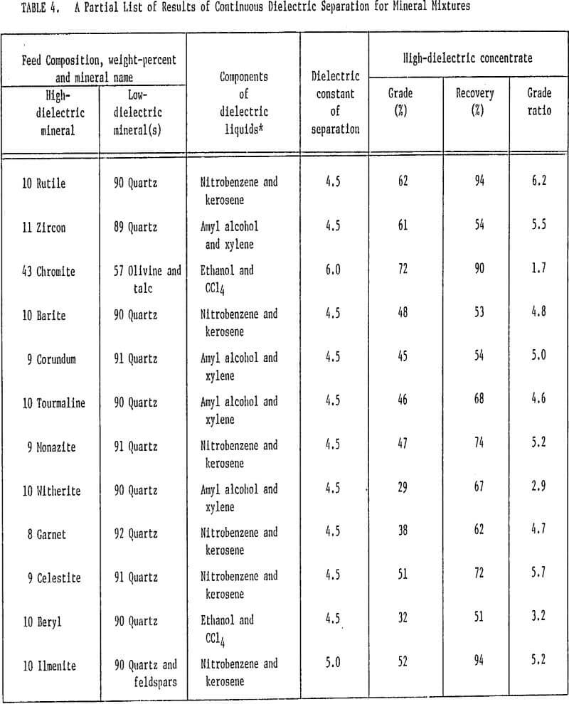 electrostatic-separation partial list of results