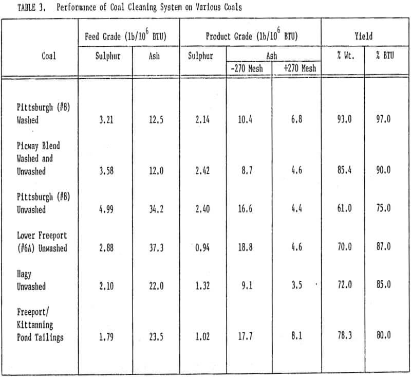 electrostatic-separation performance of coal cleaning system