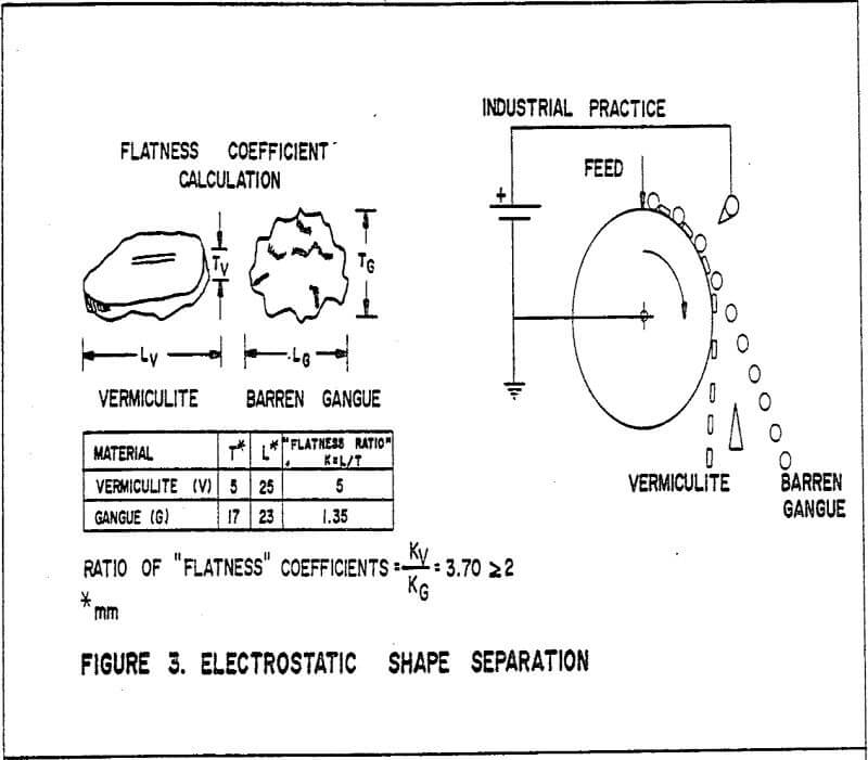 electrostatic-separation shape