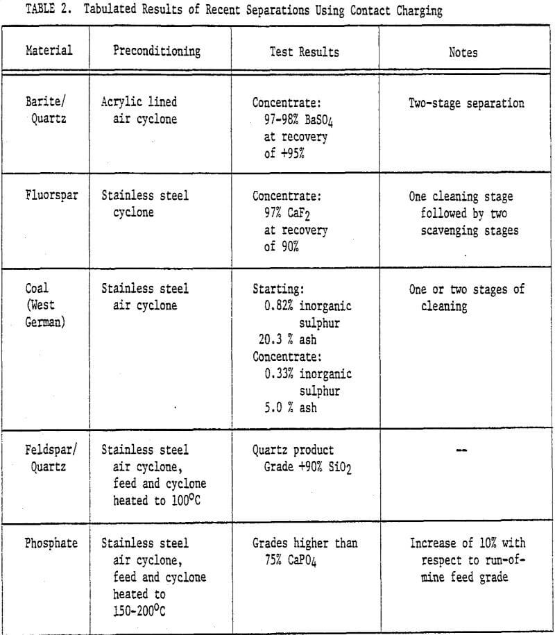 electrostatic-separation tabulated results