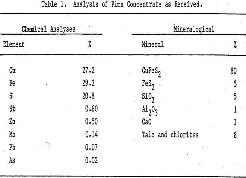 ferric sulfate leaching analysis of pima concentrate