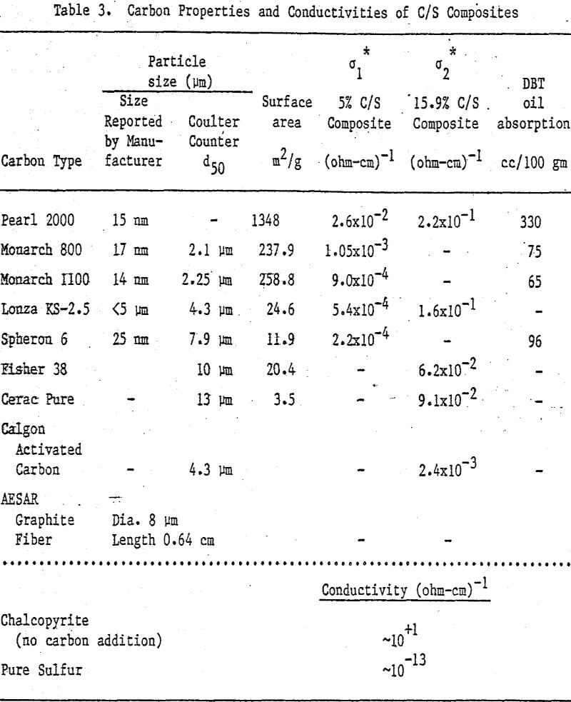 ferric sulfate leaching carbon properties