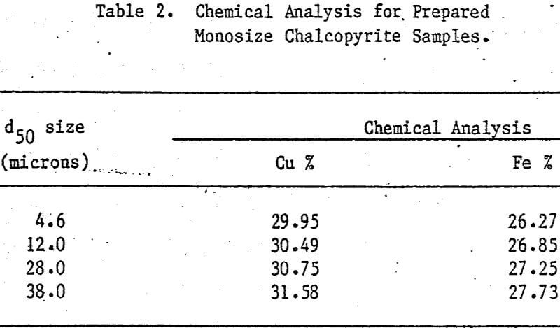 ferric sulfate leaching chemical analysis