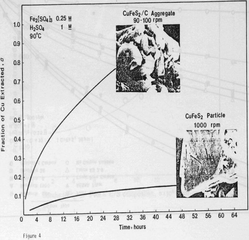 ferric sulfate leaching comparison of the reaction rate