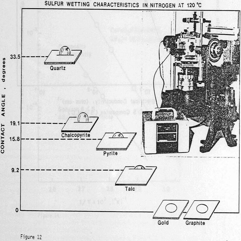 ferric sulfate leaching contact angles