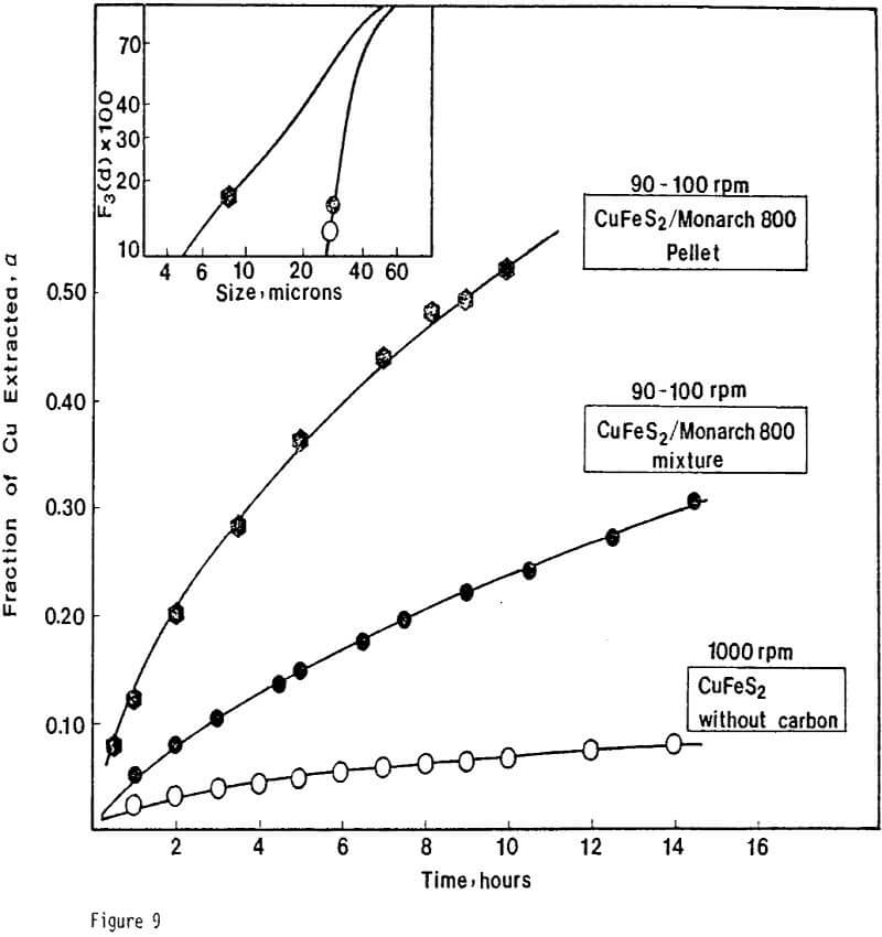 ferric sulfate leaching cufes2 particles