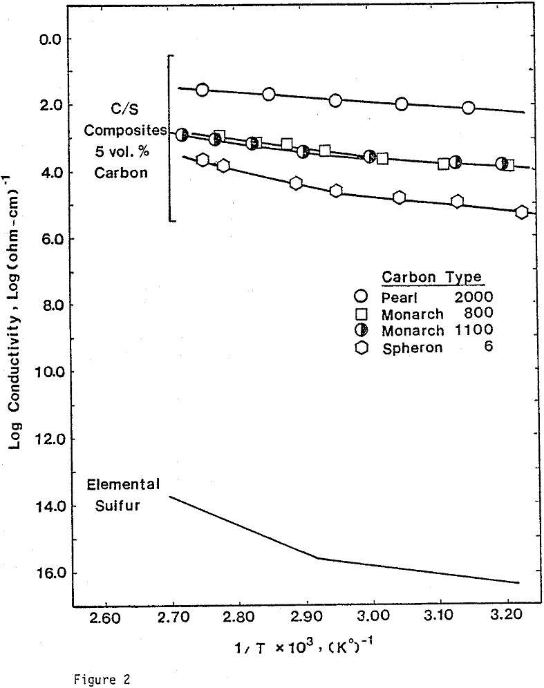 ferric sulfate leaching electrical conductivities for different types of carbon added to pure sulfur as a function of temperature