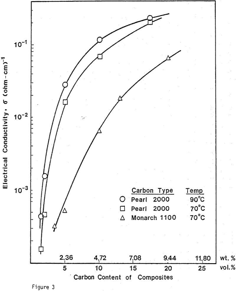 ferric sulfate leaching electrical conductivities of c s composites for different amounts of carbon addition