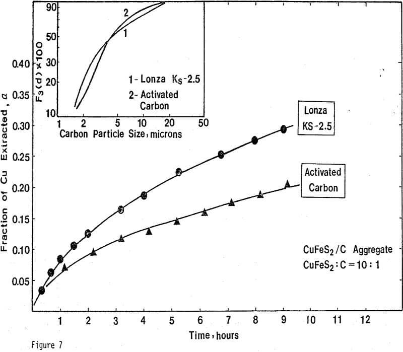 ferric sulfate leaching fraction of cu extracted from chalcopyrite