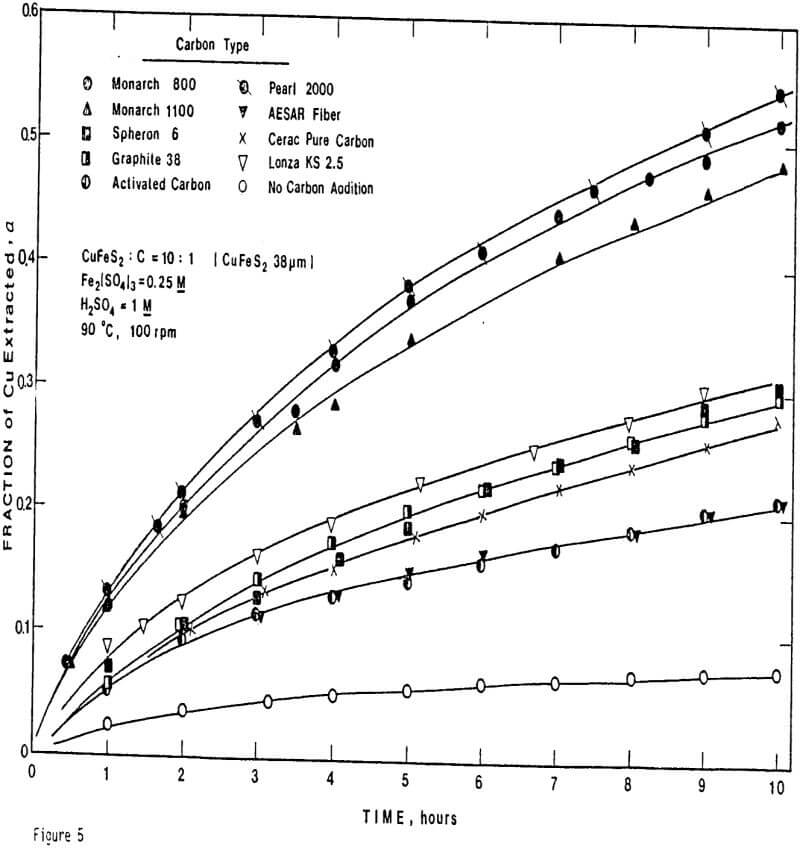 ferric sulfate leaching fraction of cu