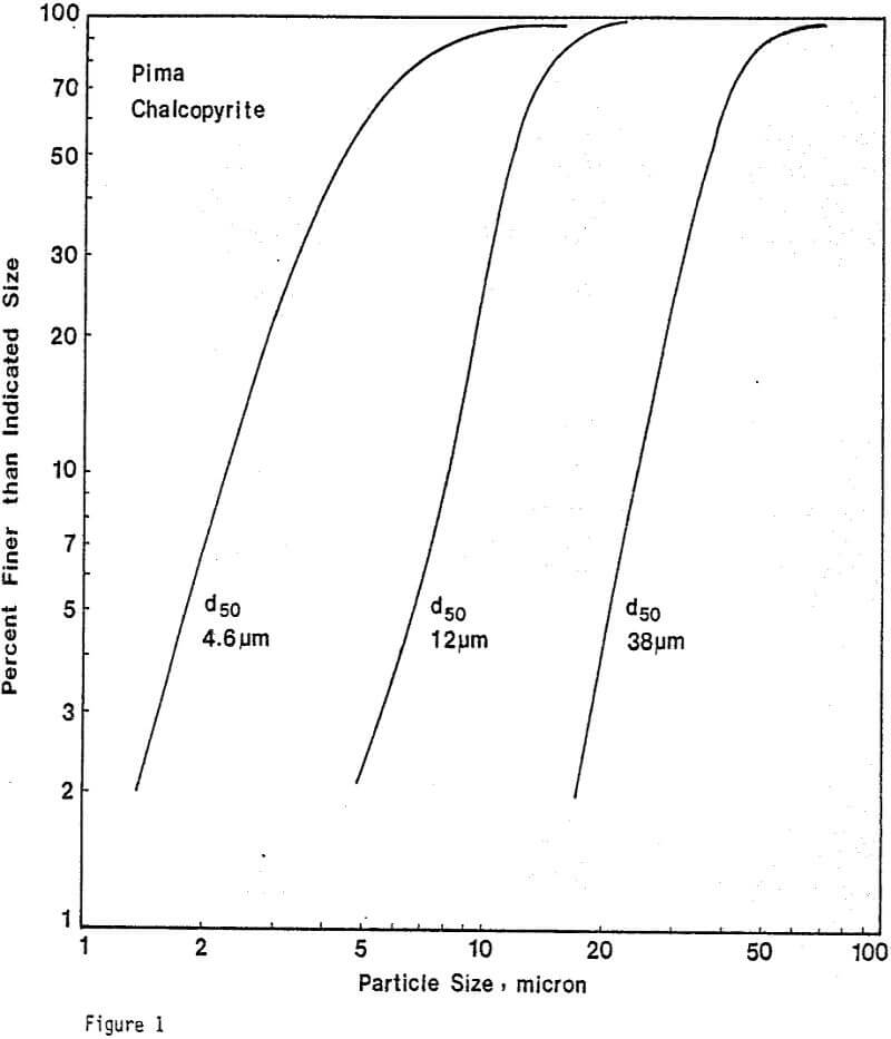 ferric sulfate leaching size distribution of chalcopyrite samples as determined by micromeritics sedigraph size analyzer