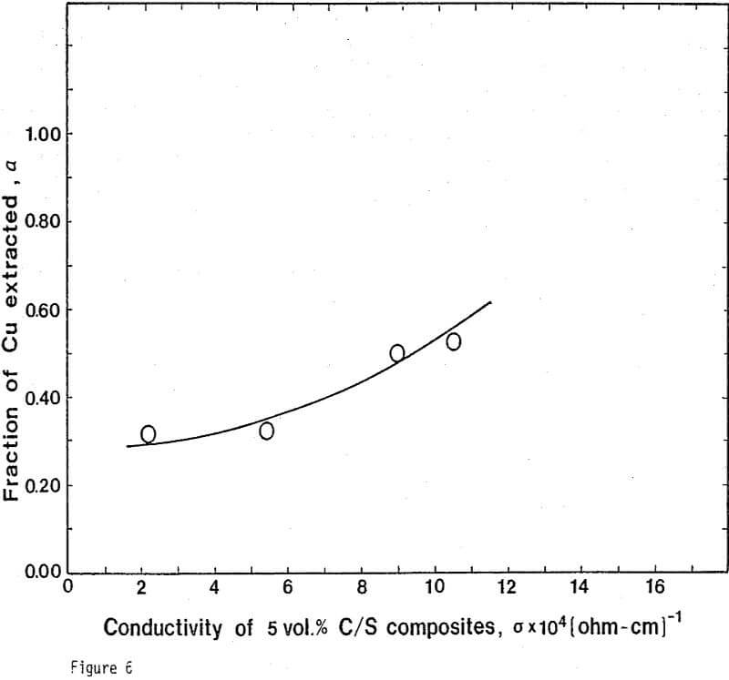 ferric sulfate leaching relationship between fraction