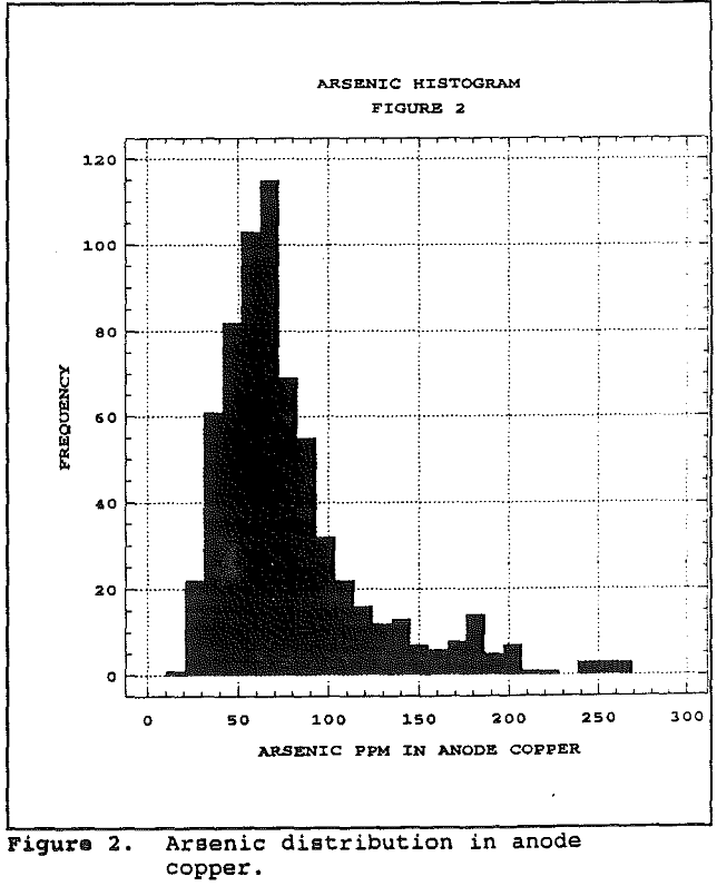 flash-smelting arsenic distribution in anode copper