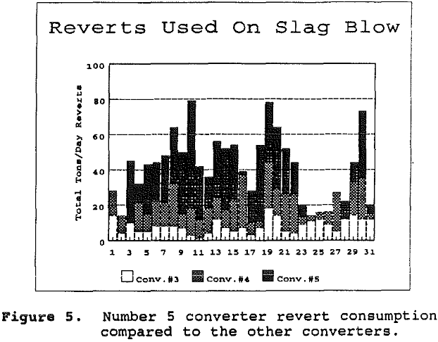 flash-smelting converter revert