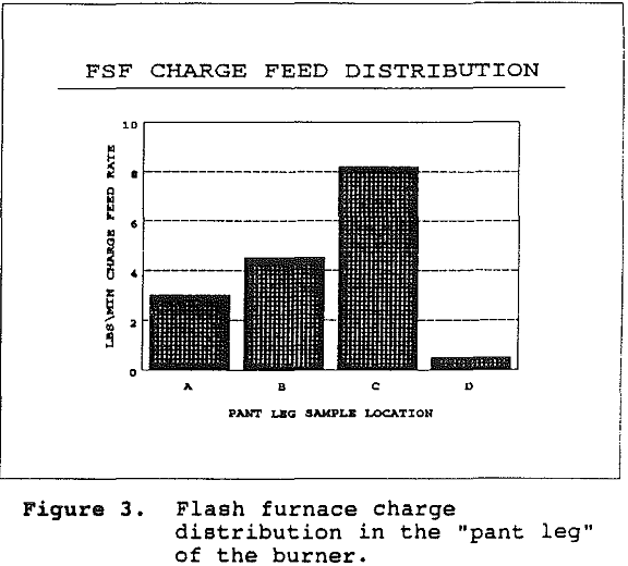 flash-smelting furnace charge distribution