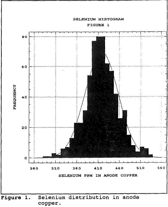 flash-smelting selenium distribution in anode copper