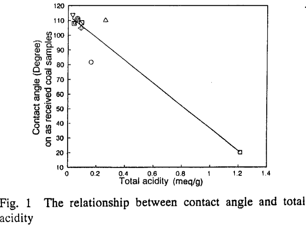 floatability relationship between contact angle and total acdity