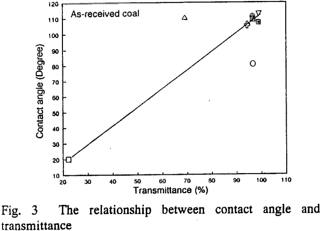 floatability relationship between contact angle and transmittance