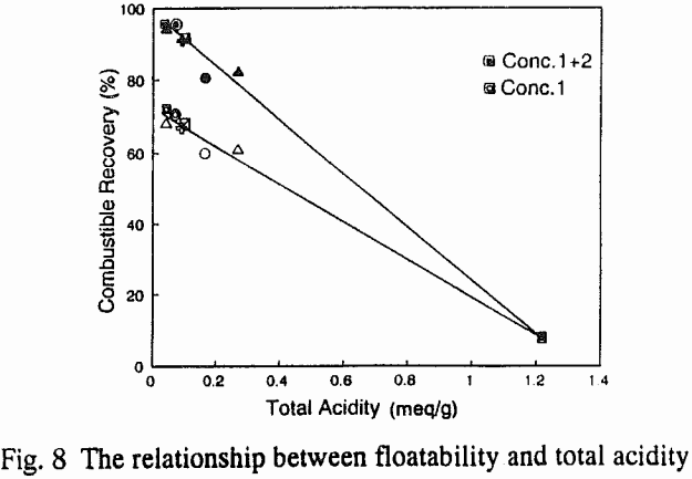 floatability-relationship-between-floatability-and-total-acdity