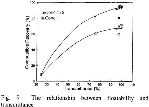 floatability-relationship-between-floatability-and-transmittance