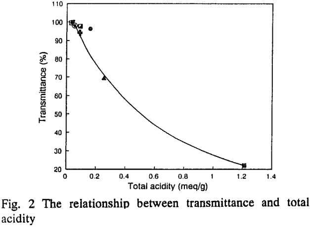 floatability relationship between transmittance and total acidity