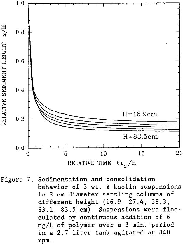 flocculated suspensions sedimentation