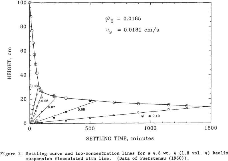 flocculated suspensions settling curve