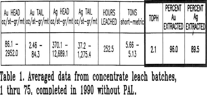 flotation concentrate average data