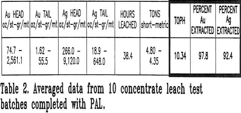 flotation concentrate averaged data