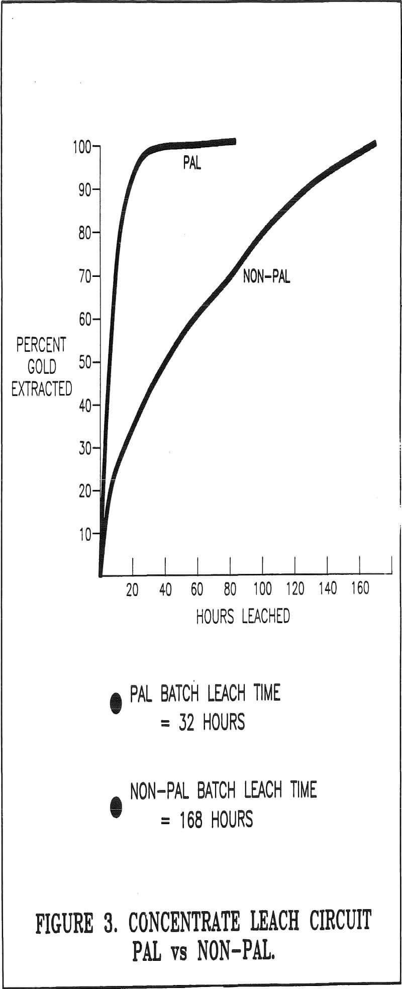 flotation concentrate leach circuit pal vs non-pal