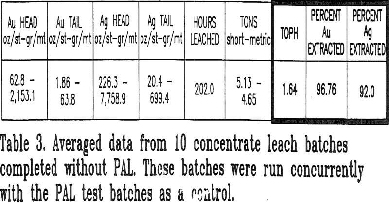 flotation concentrate pal test batches