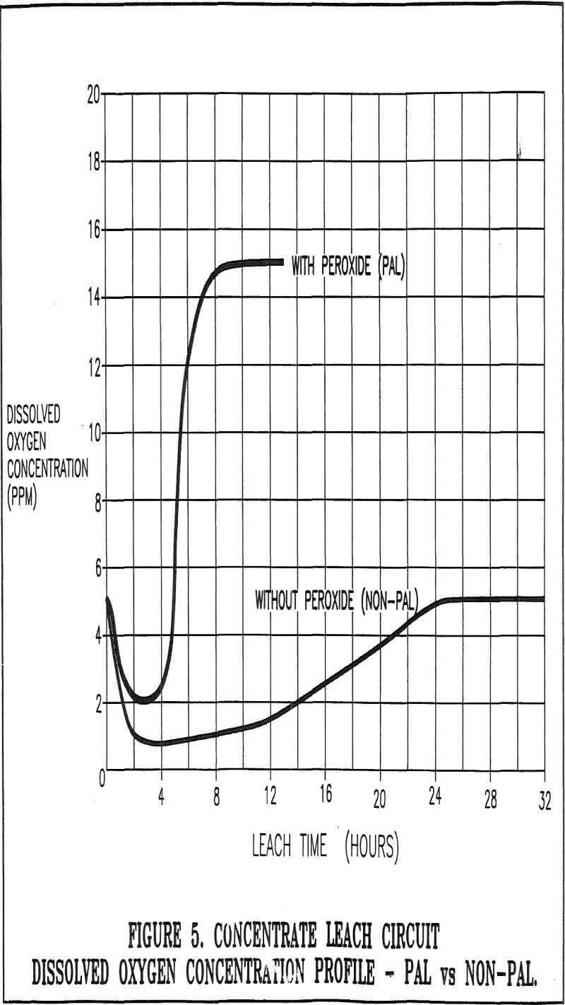 flotation concentrate profile