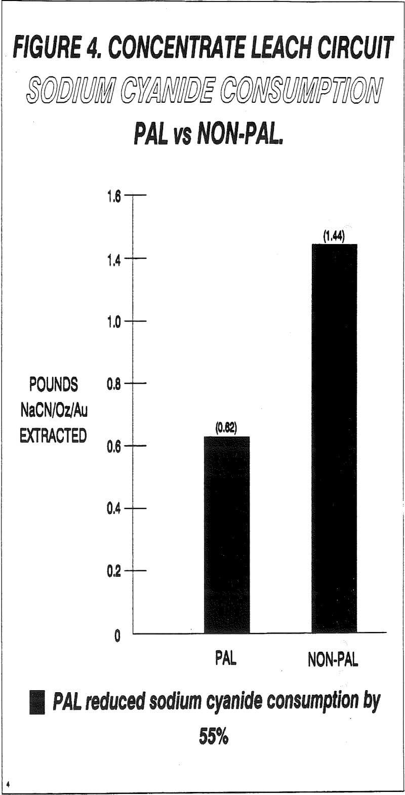 flotation concentrate sodium cyanide consumption