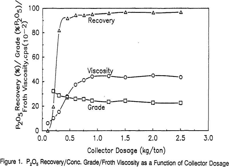 froth flotation viscosity