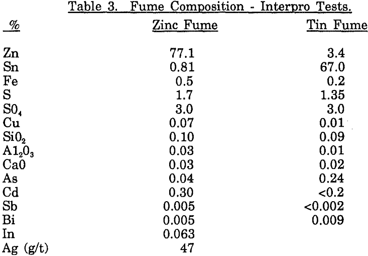 fuming-of-zinc composition